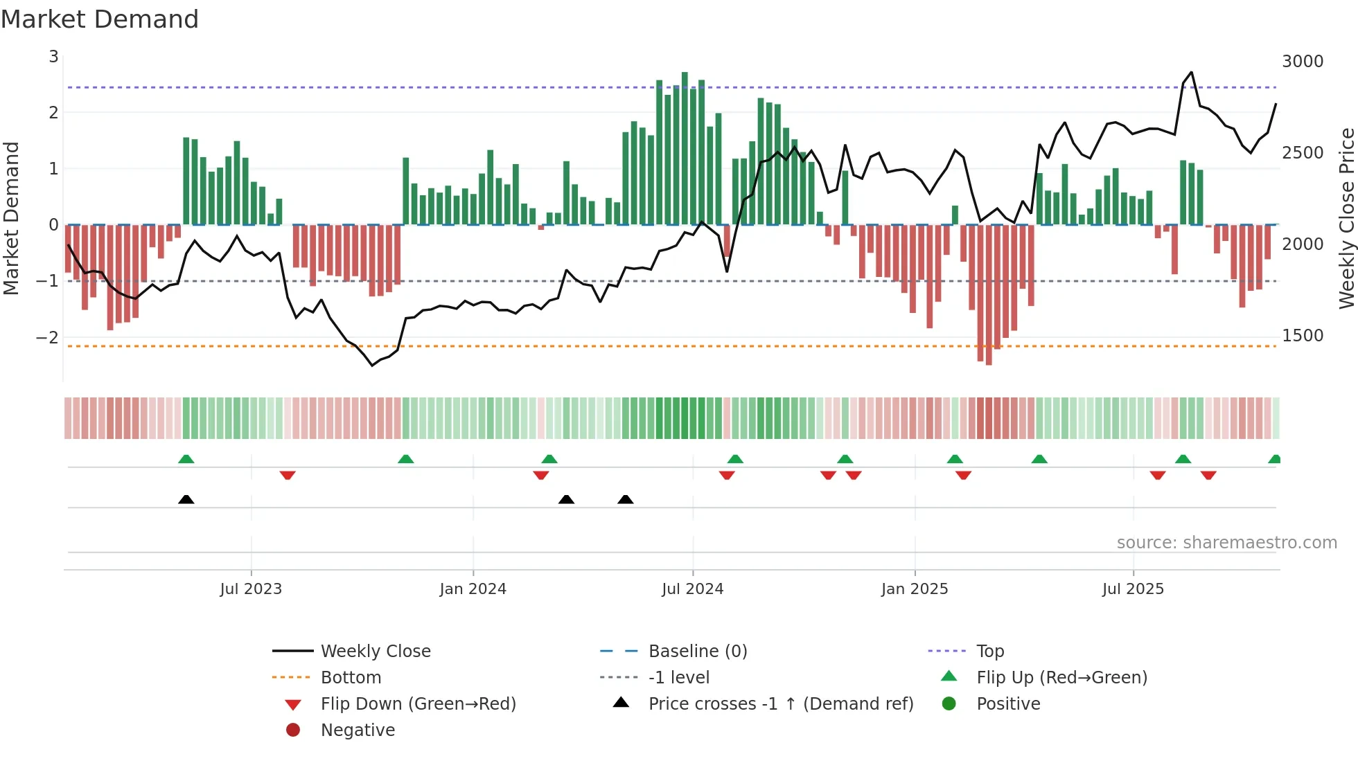 2371 weekly Market Demand chart