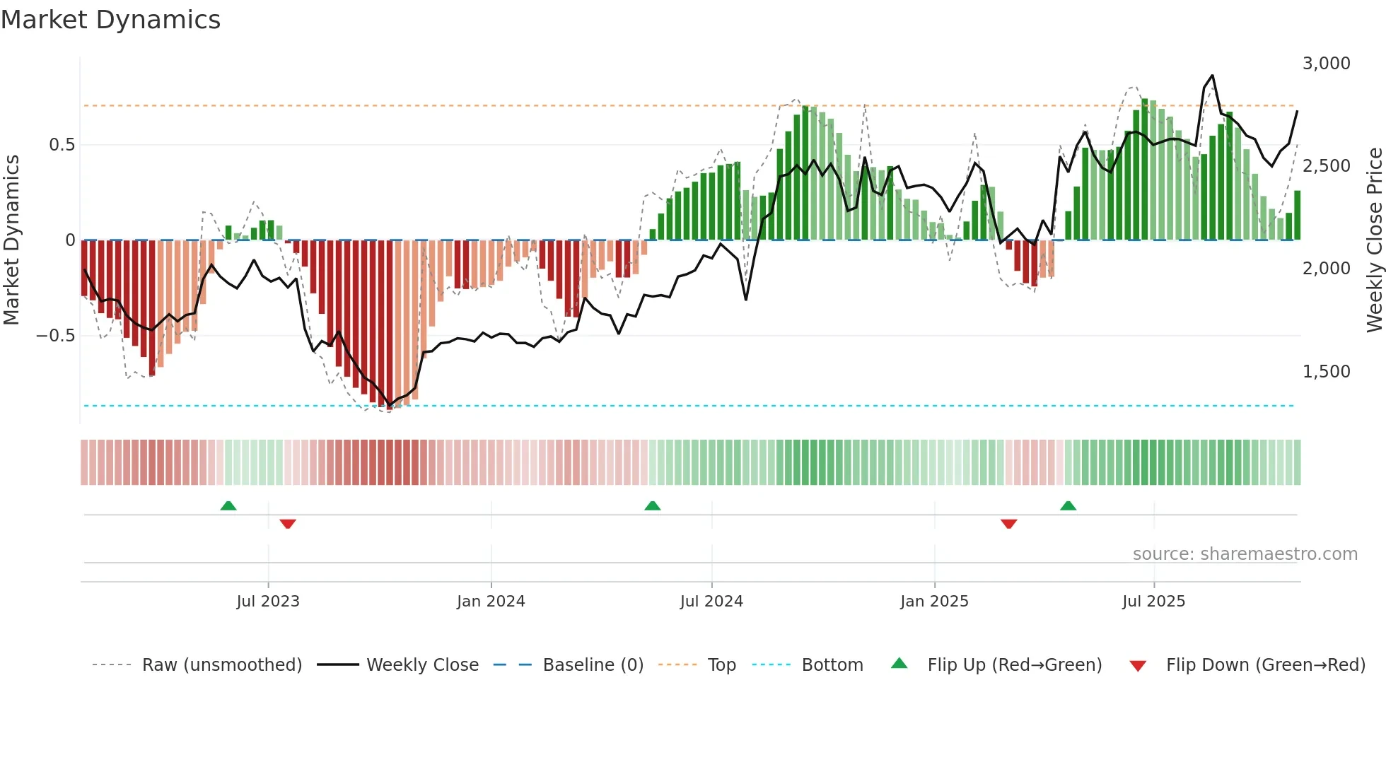 2371 weekly Market Dynamics chart