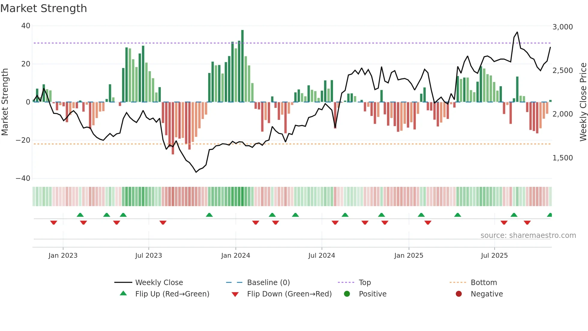 2371 weekly Market Strength chart