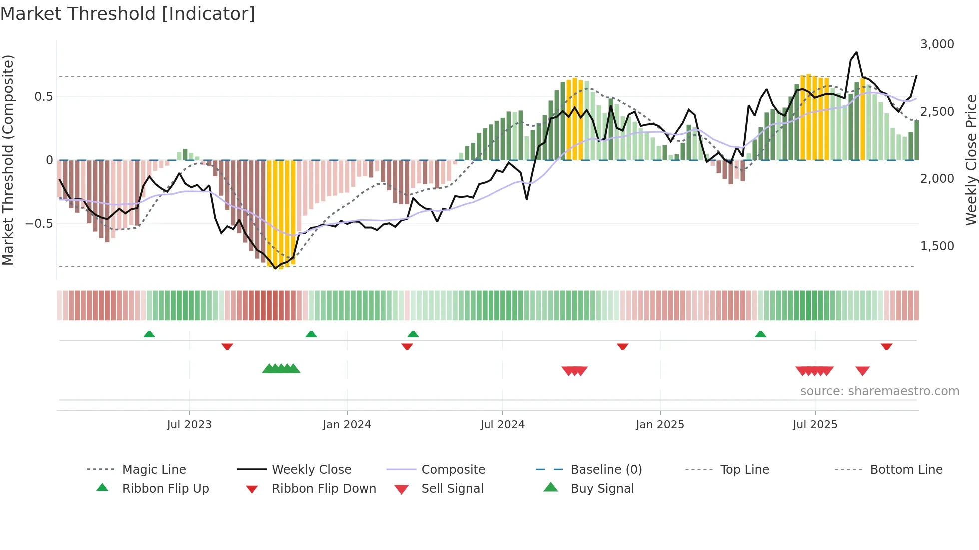 2371 weekly Market Threshold chart