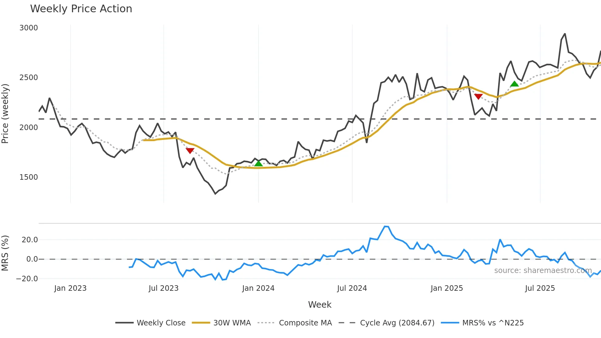 2371 weekly Price Action chart, closing 2025-10-27