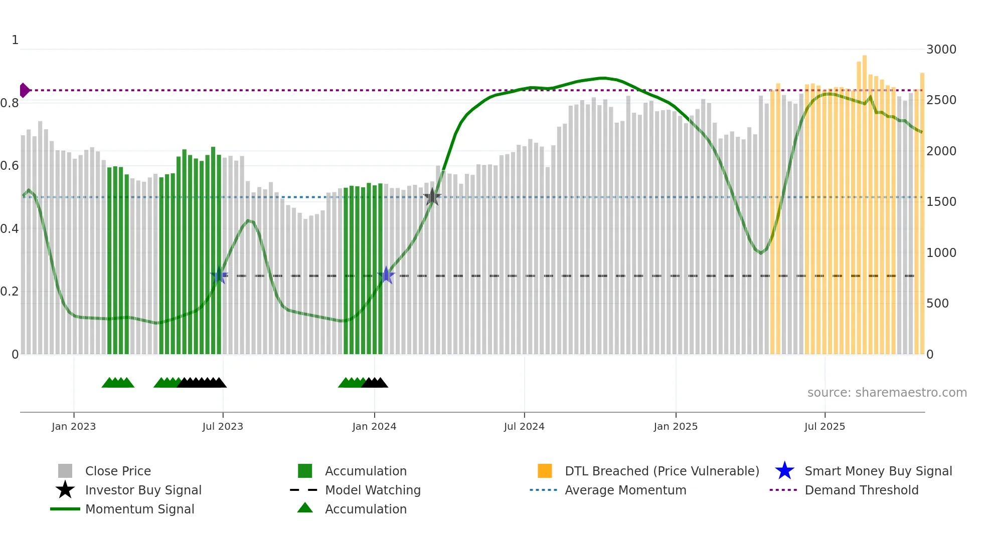 2371 weekly Smart Money chart