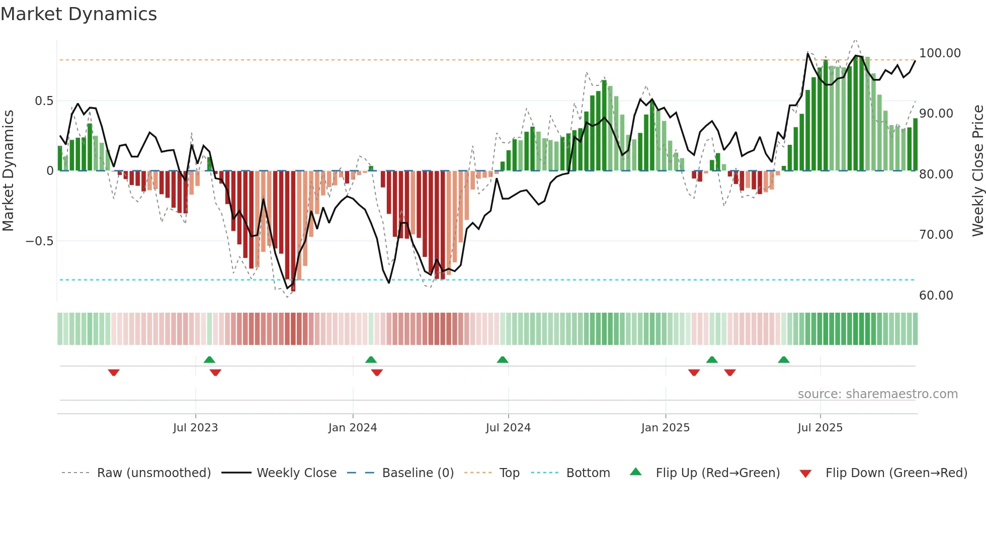 CORD weekly Market Dynamics chart