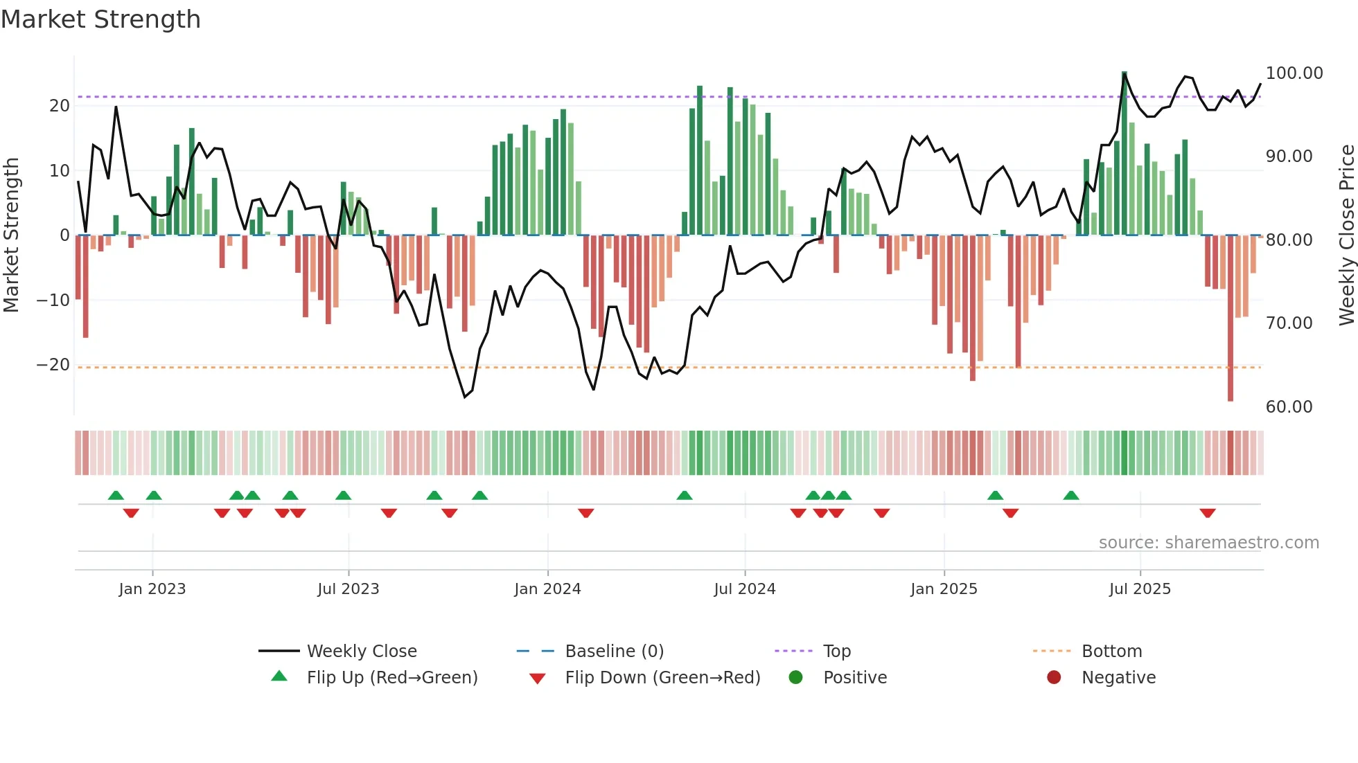 CORD weekly Market Strength chart