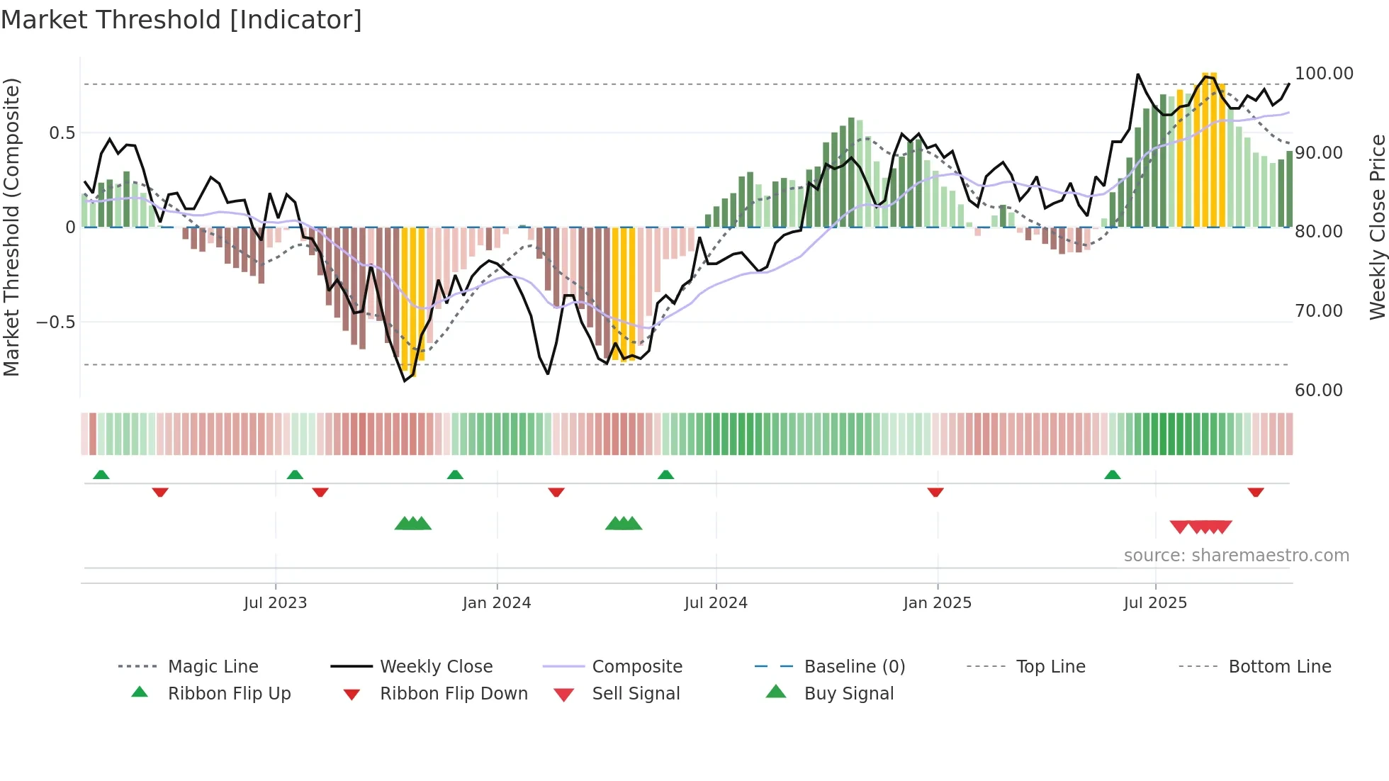 CORD weekly Market Threshold chart