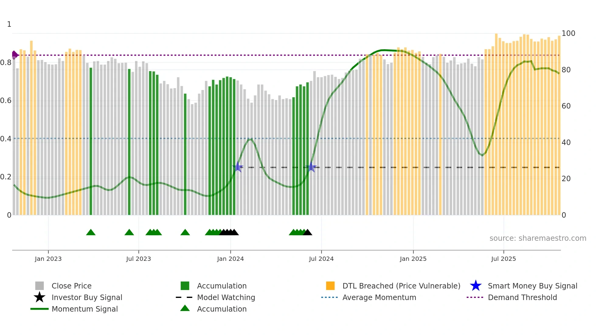 CORD weekly Smart Money chart