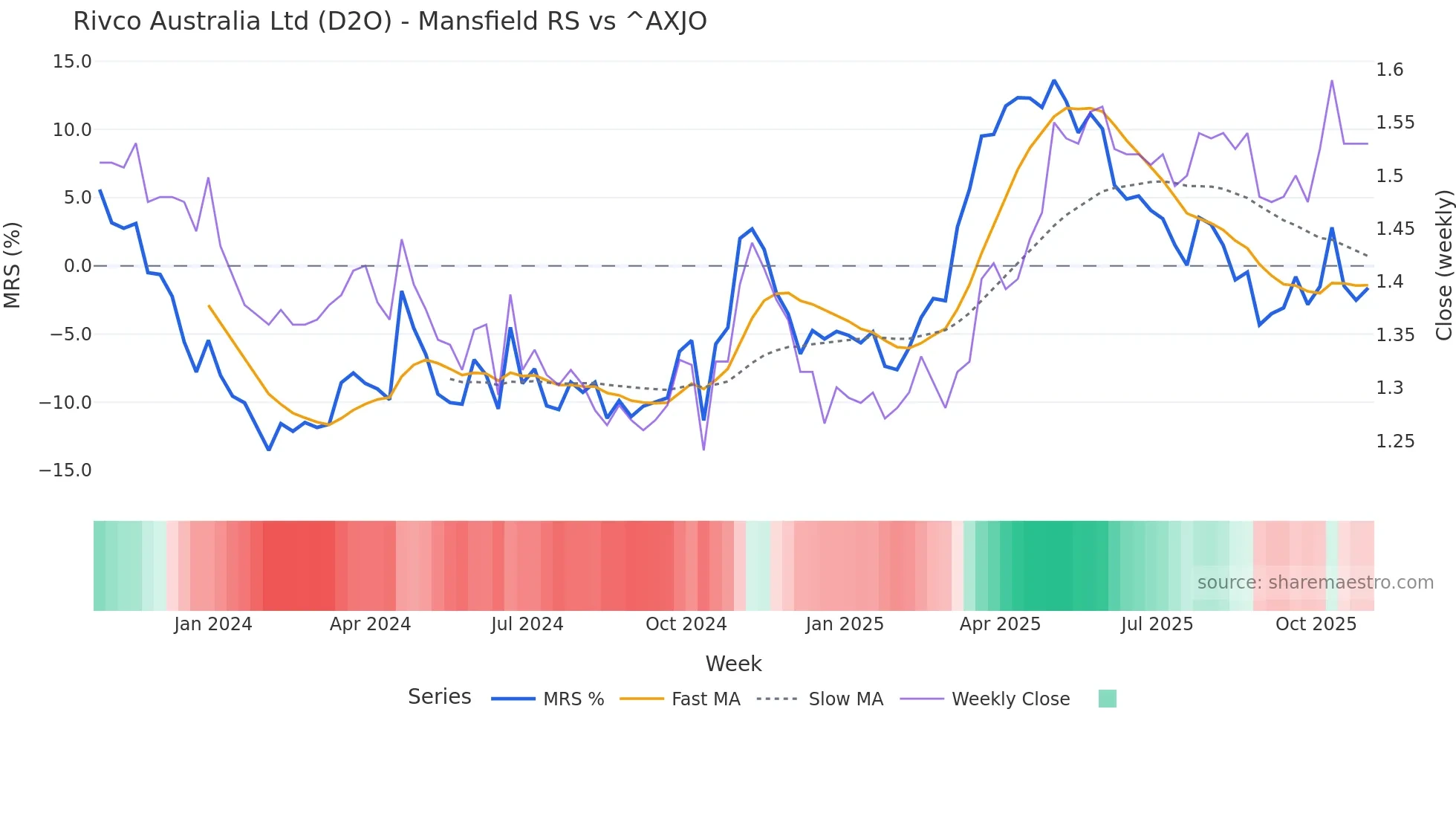 D2O Mansfield Relative Strength chart