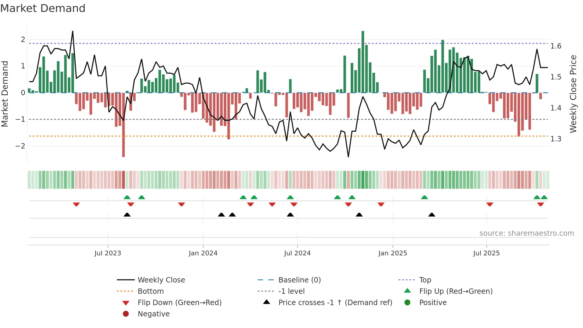 D2O weekly Market Demand chart