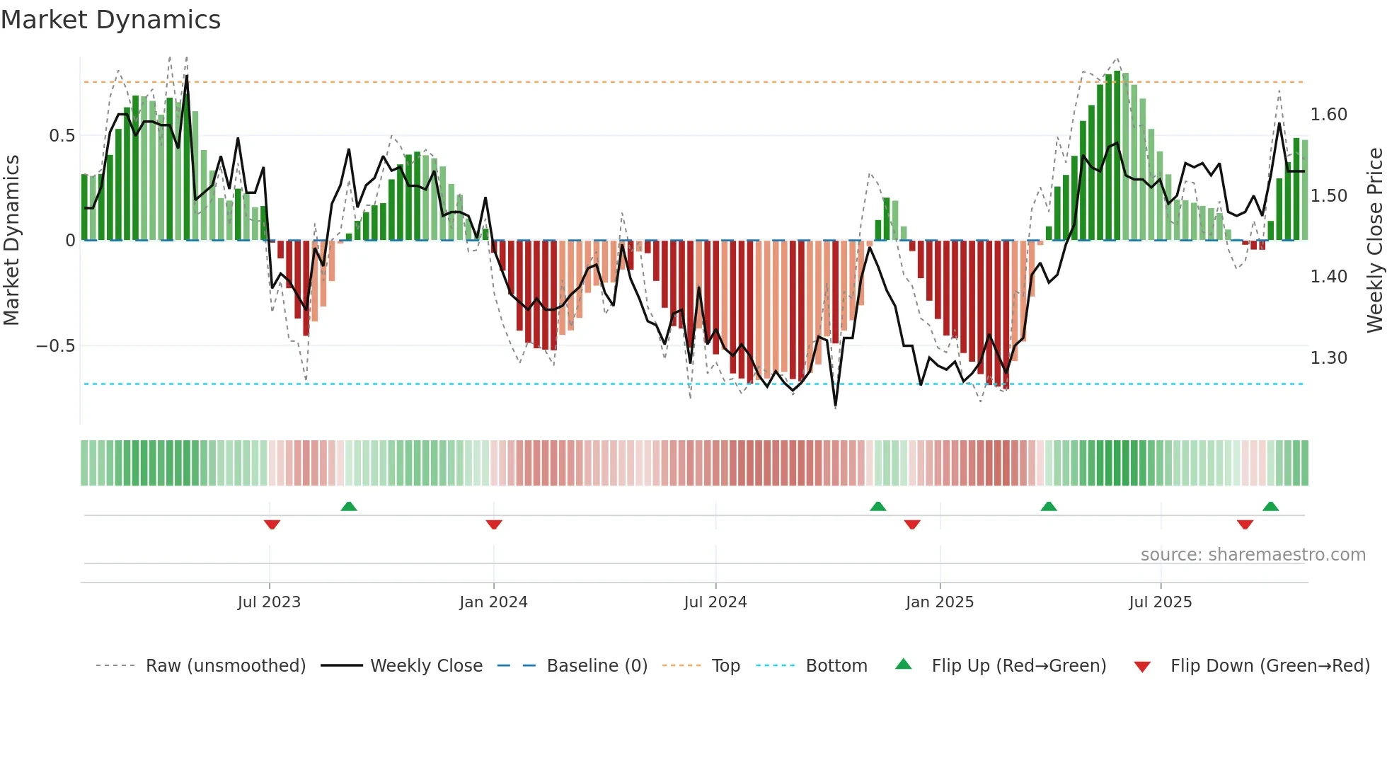 D2O weekly Market Dynamics chart