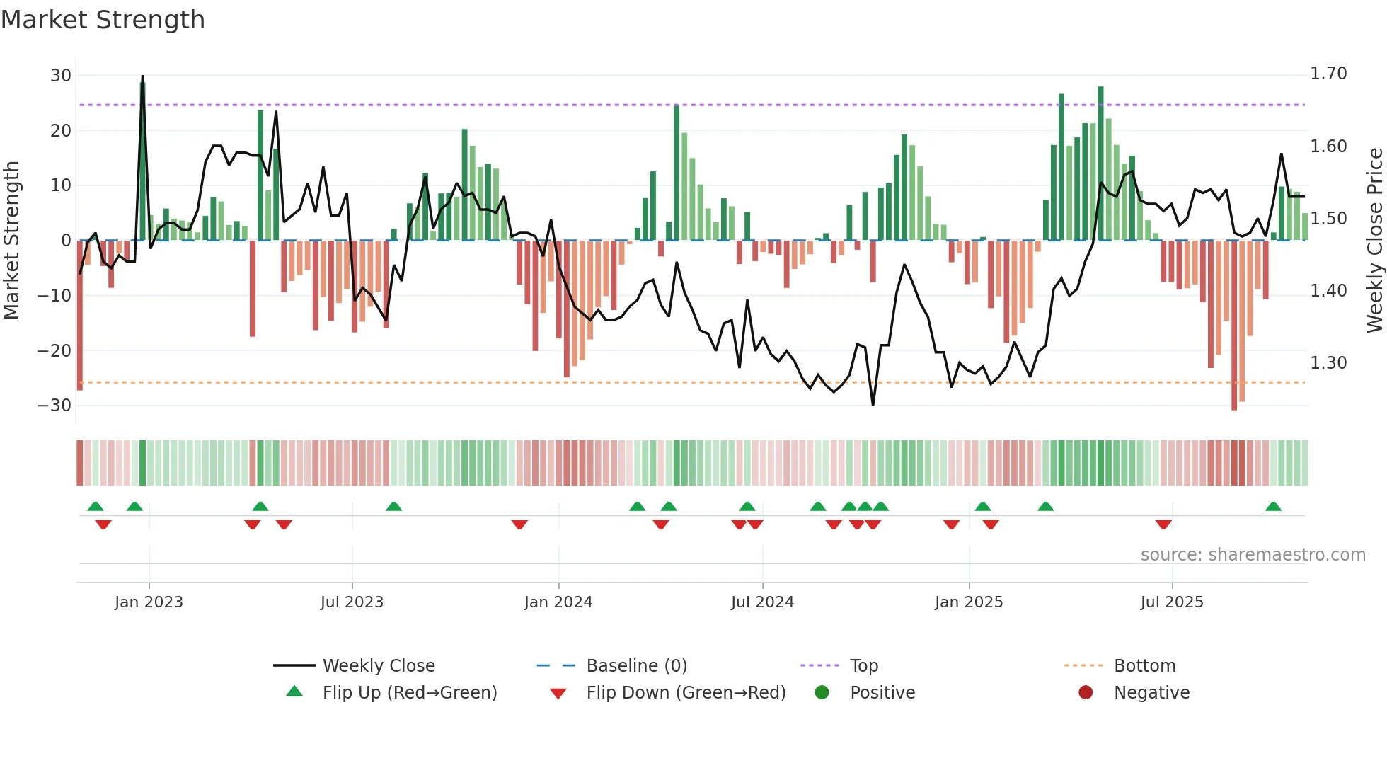 D2O weekly Market Strength chart