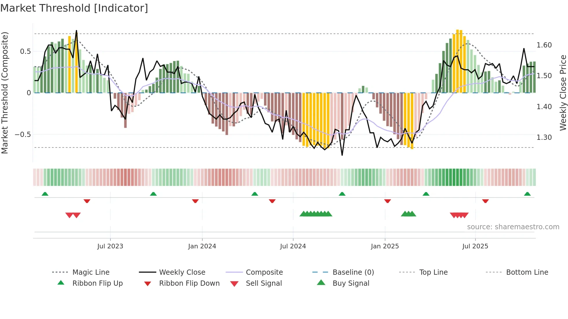 D2O weekly Market Threshold chart