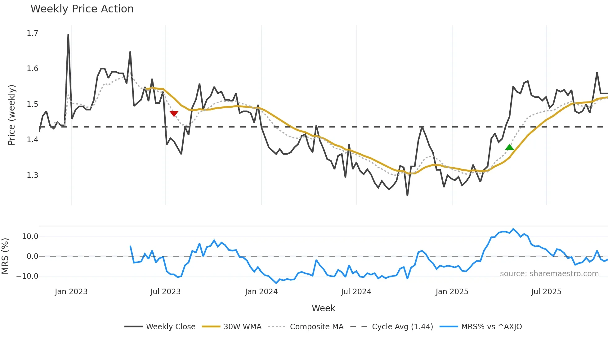 D2O weekly Price Action chart, closing 2025-10-27