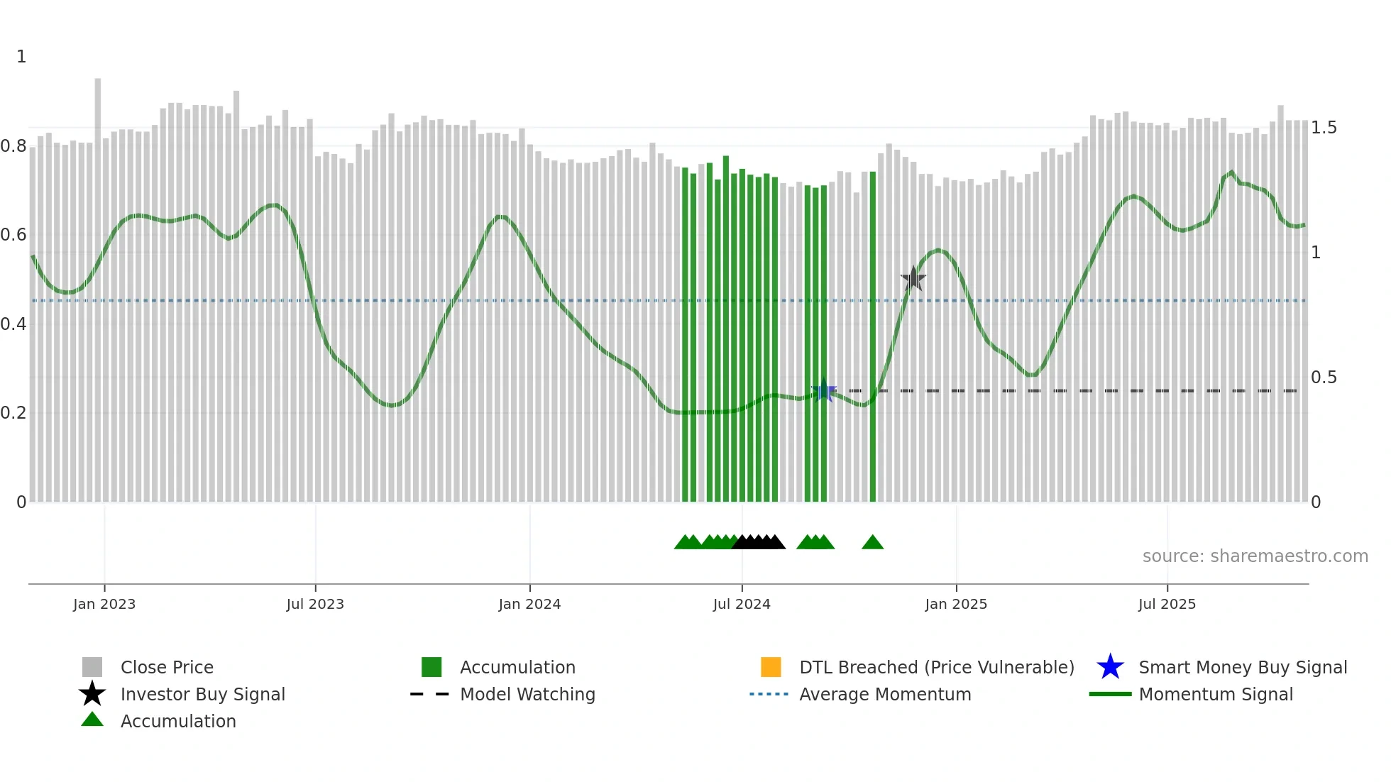D2O weekly Smart Money chart