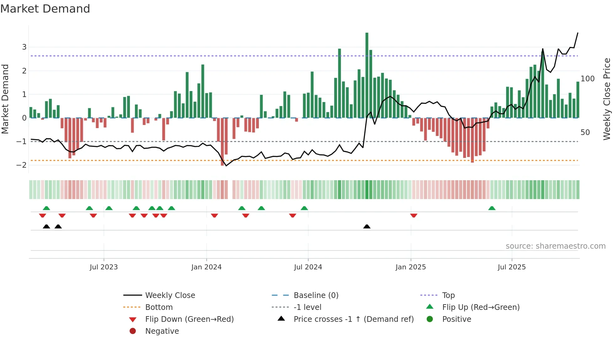 301326 weekly Market Demand chart