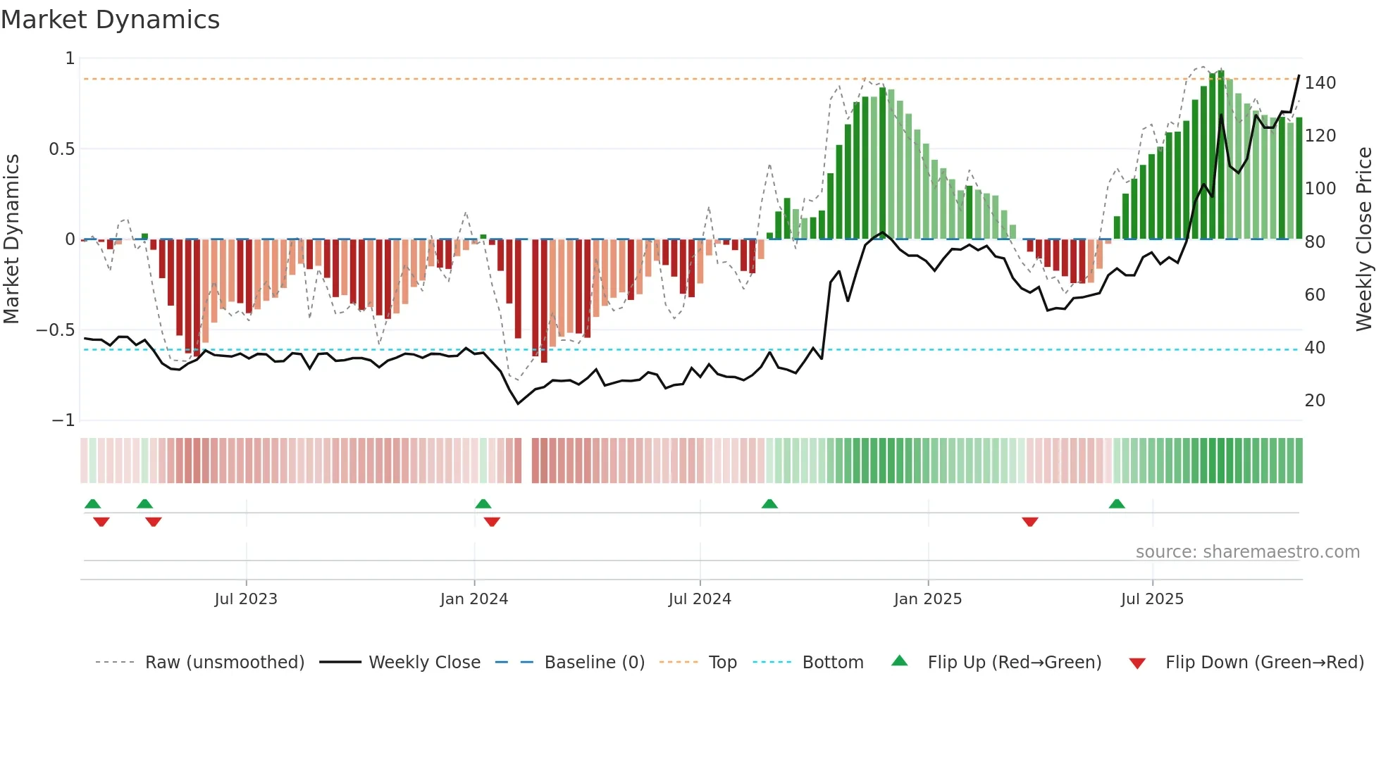 301326 weekly Market Dynamics chart