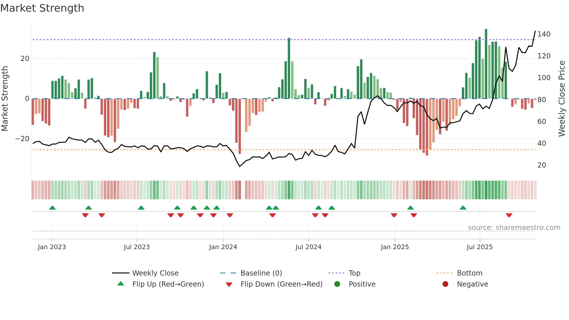 301326 weekly Market Strength chart