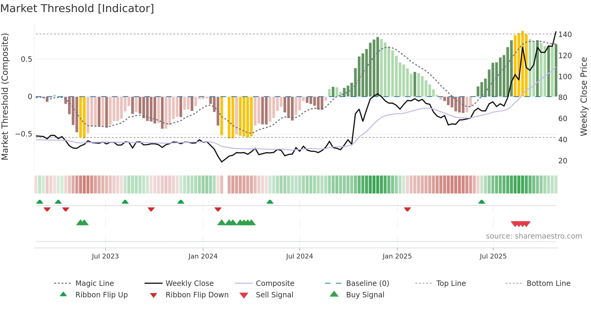 301326 weekly Market Threshold chart