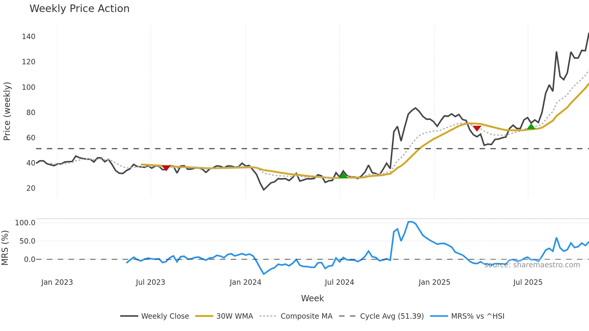 301326 weekly Price Action chart, closing 2025-10-27
