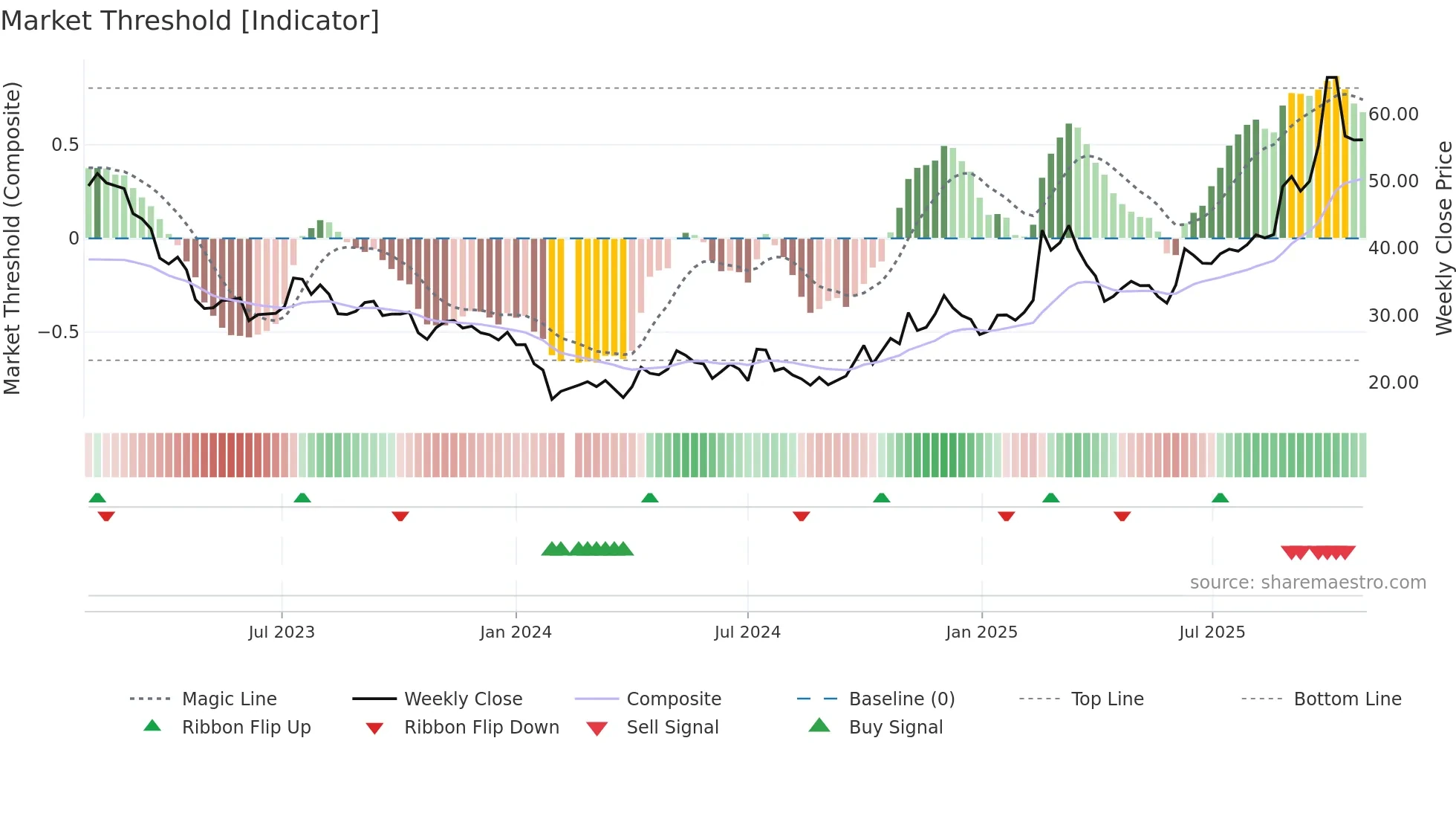 605376 weekly Market Threshold chart