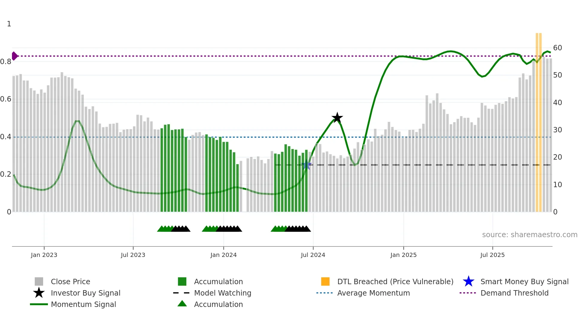 605376 weekly Smart Money chart