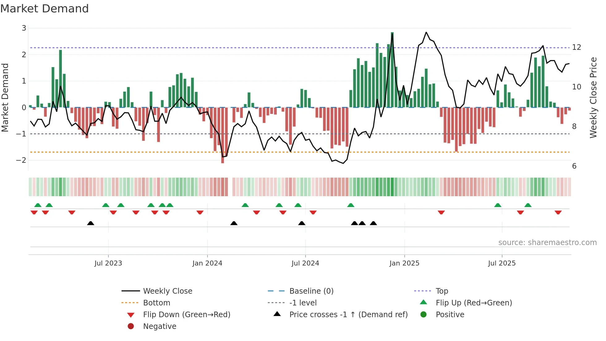 002530 weekly Market Demand chart