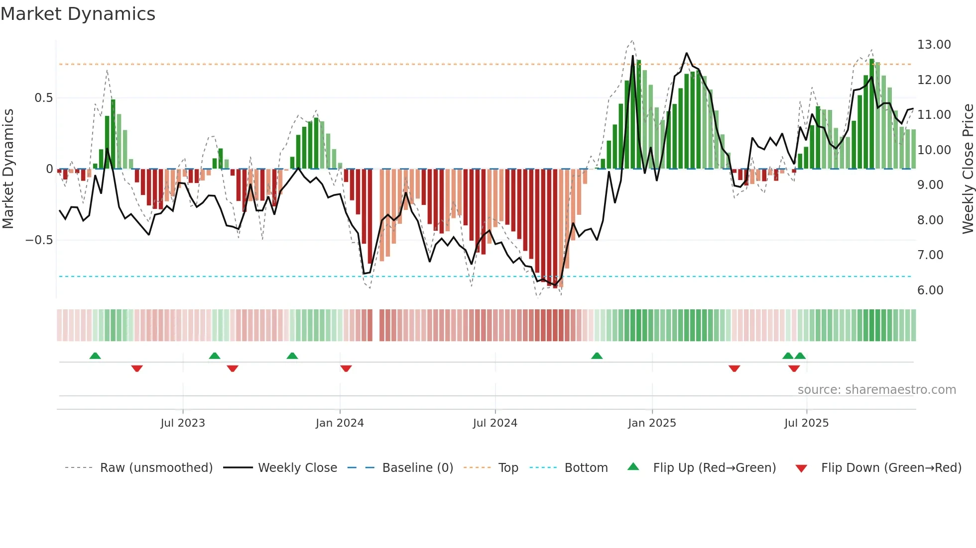 002530 weekly Market Dynamics chart