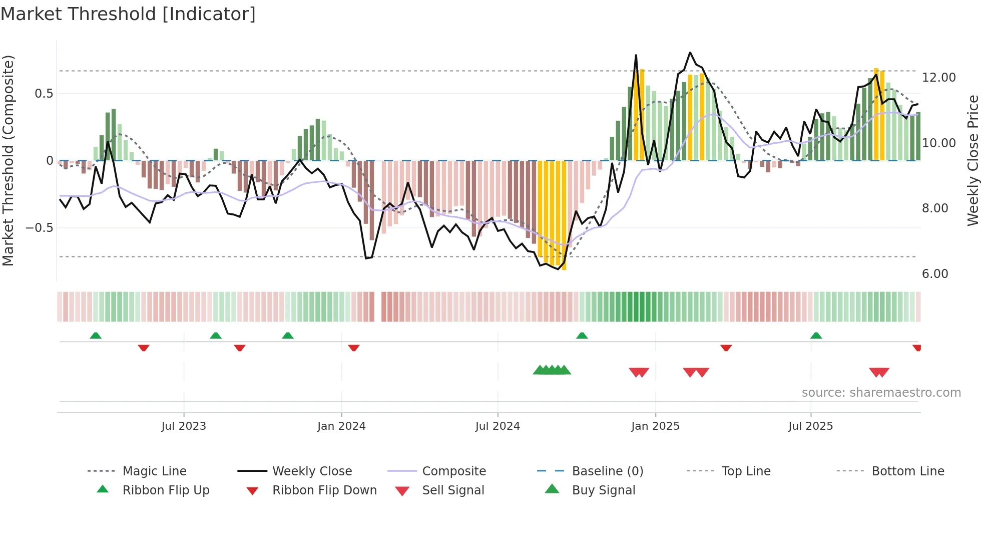 002530 weekly Market Threshold chart