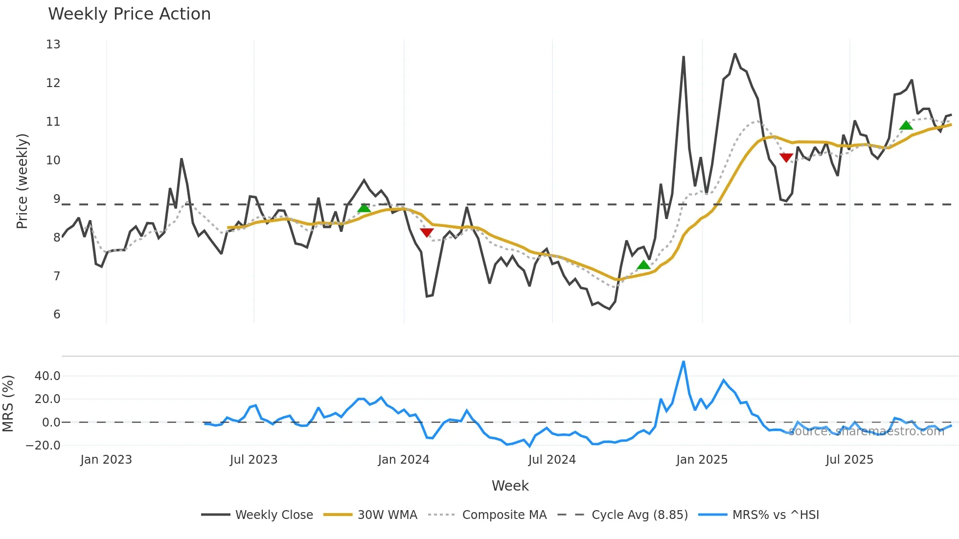 002530 weekly Price Action chart, closing 2025-11-03