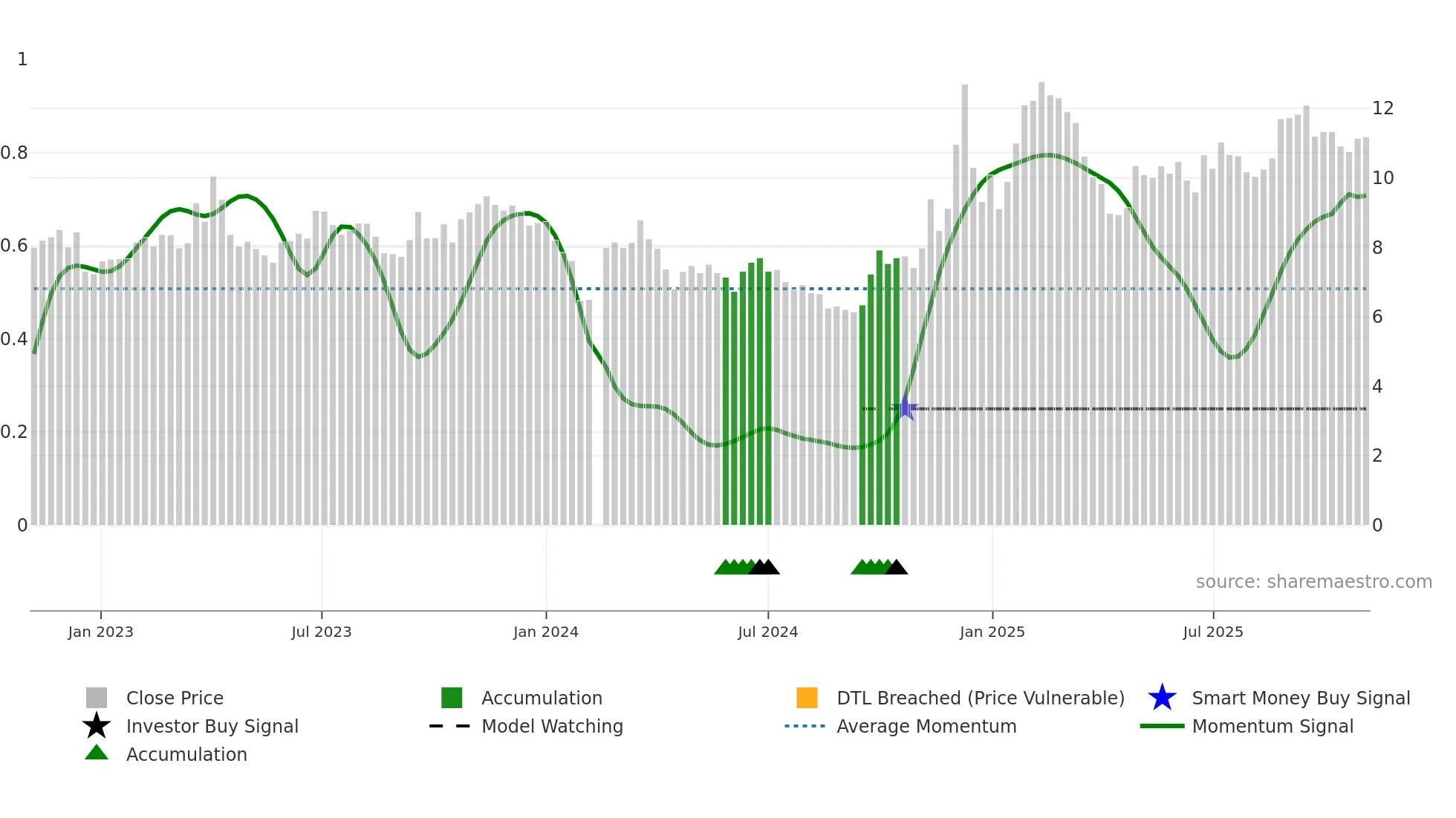 002530 weekly Smart Money chart