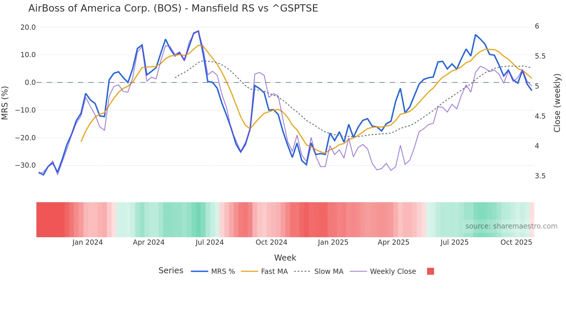 BOS Mansfield Relative Strength chart