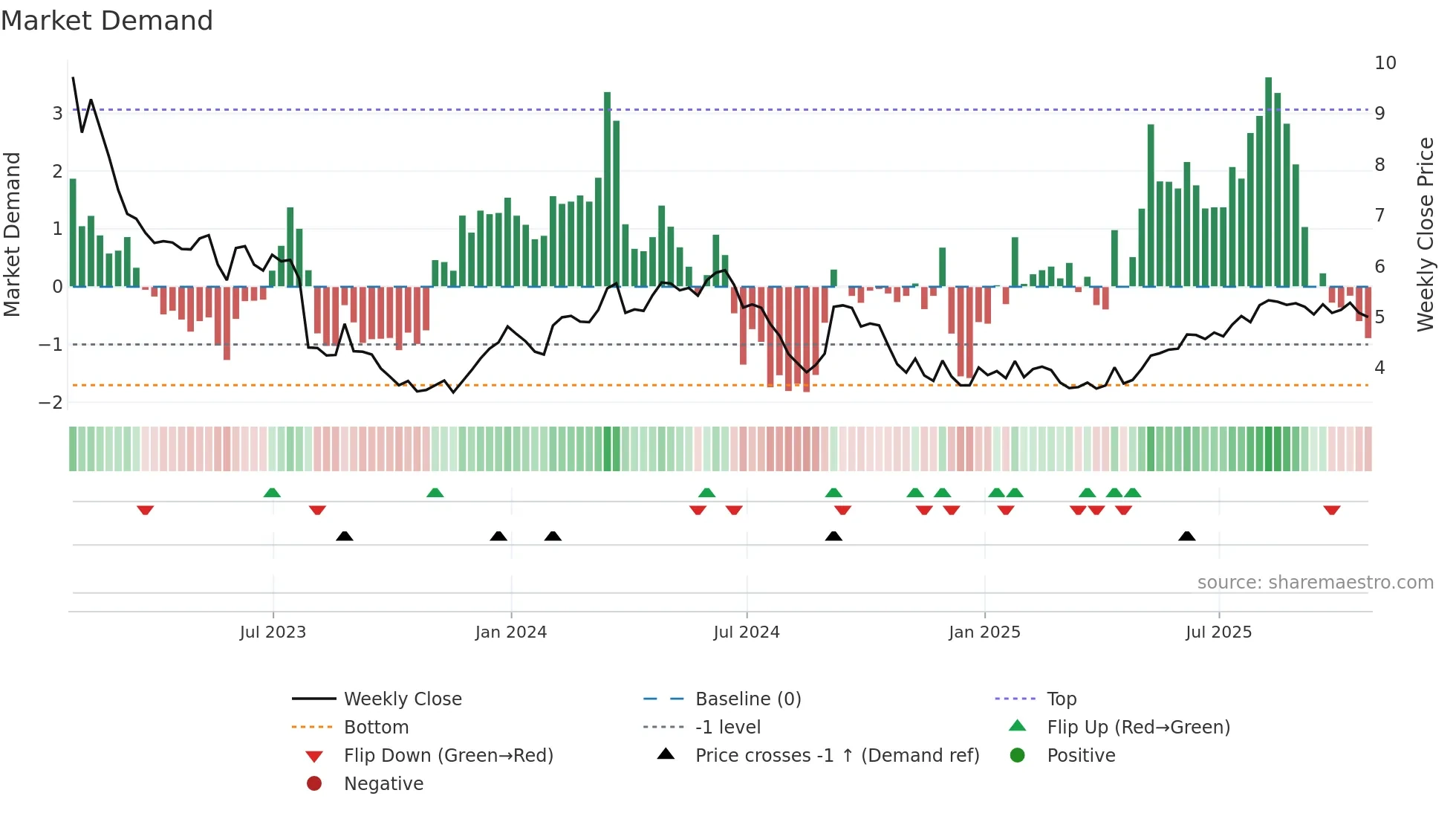 BOS weekly Market Demand chart
