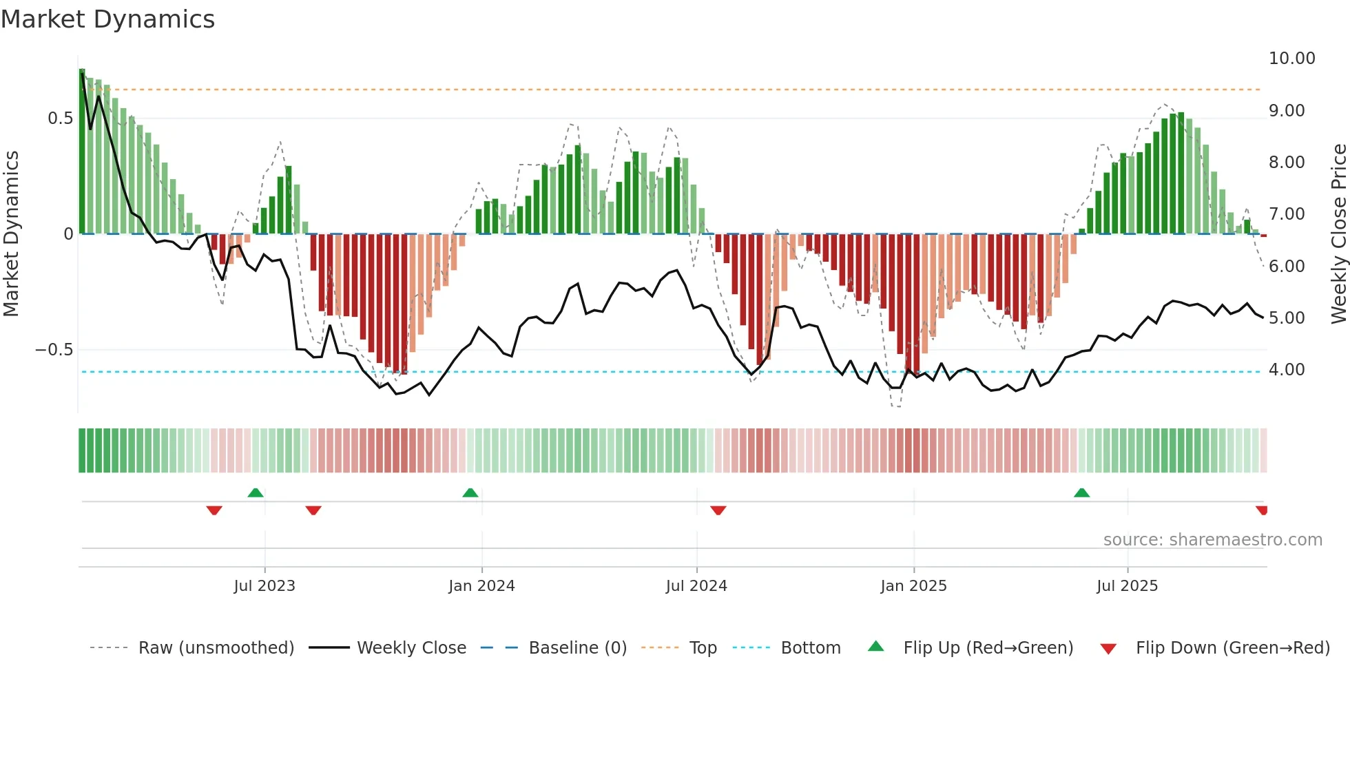 BOS weekly Market Dynamics chart