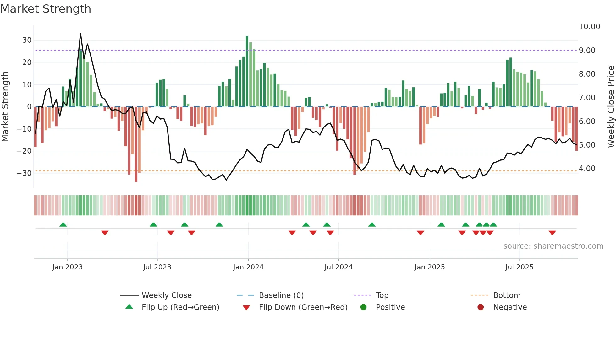 BOS weekly Market Strength chart