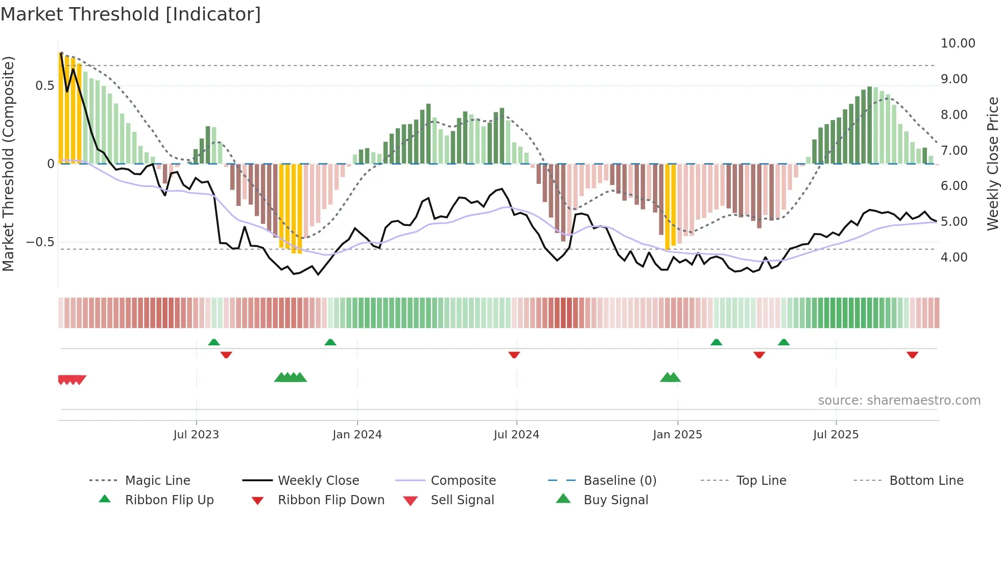 BOS weekly Market Threshold chart