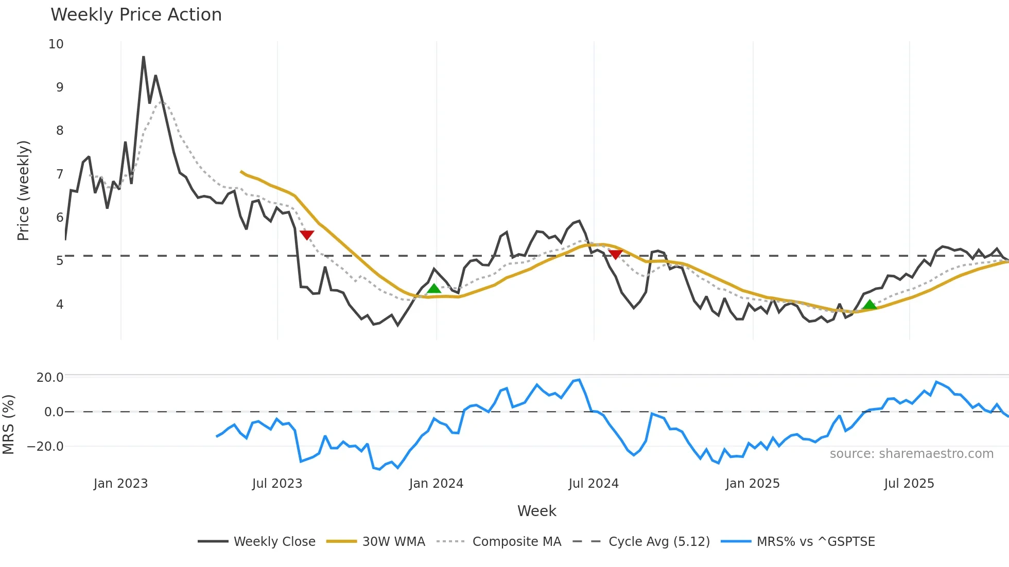 BOS weekly Price Action chart, closing 2025-10-24