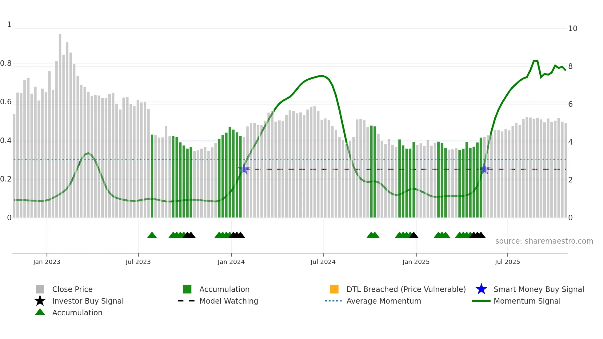 BOS weekly Smart Money chart