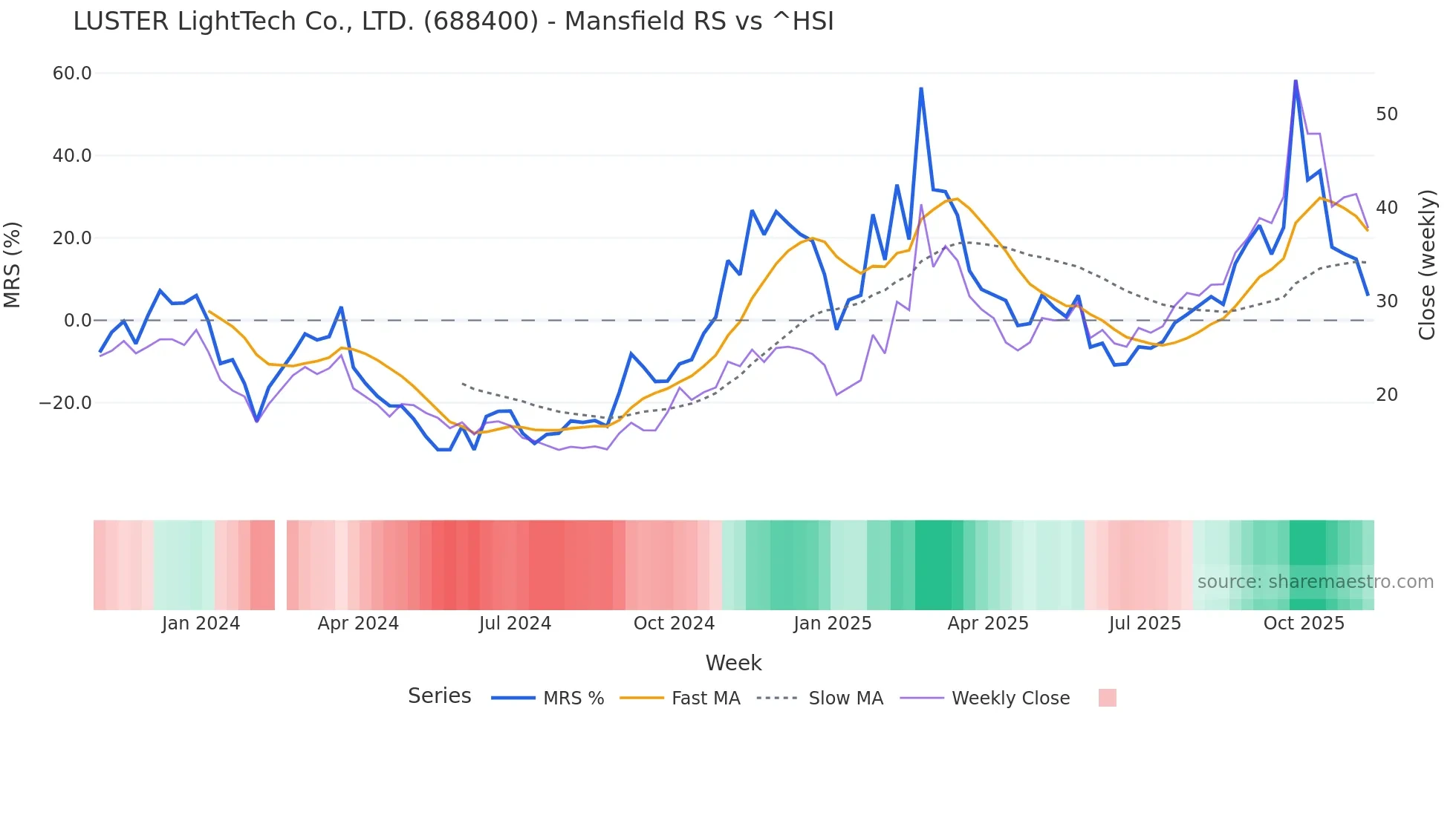 688400 Mansfield Relative Strength chart