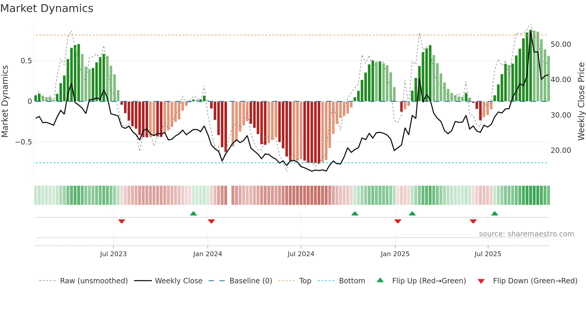 688400 weekly Market Dynamics chart