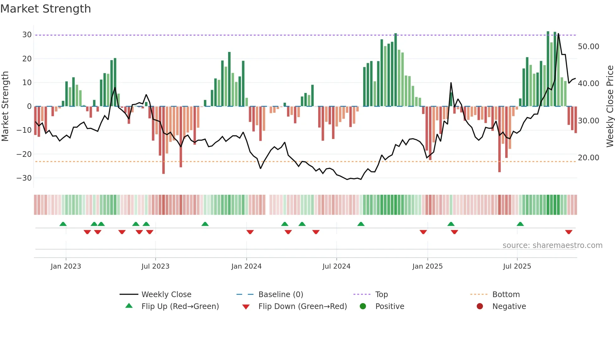 688400 weekly Market Strength chart