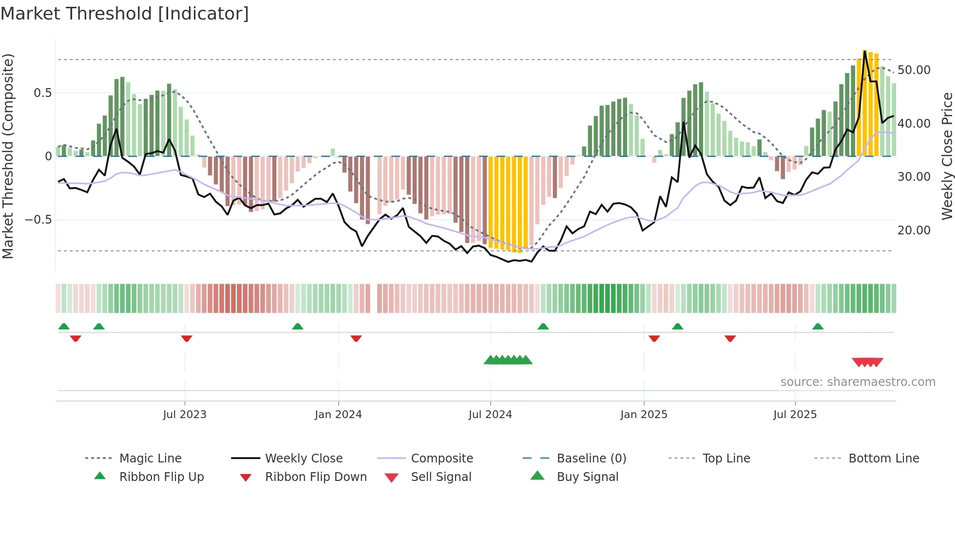 688400 weekly Market Threshold chart