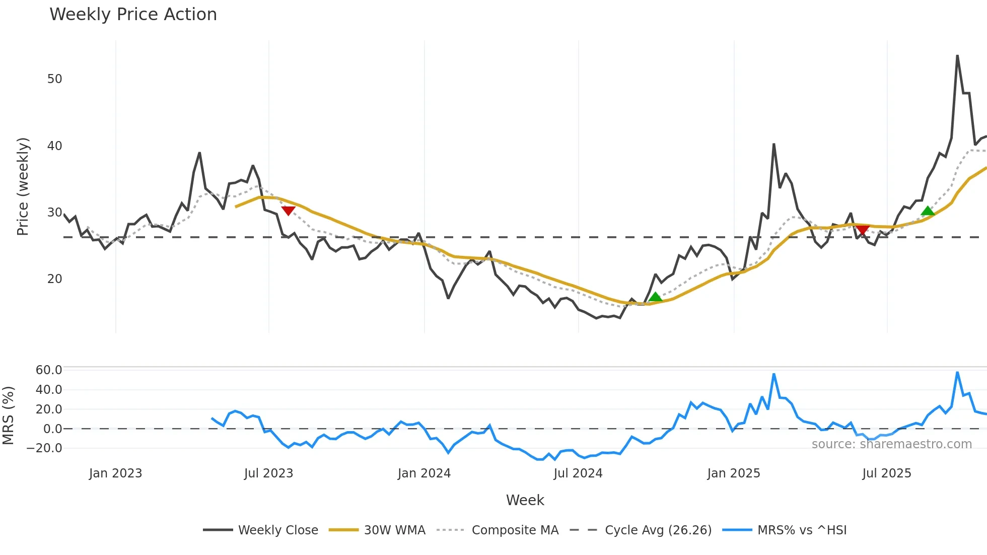 688400 weekly Price Action chart, closing 2025-10-27