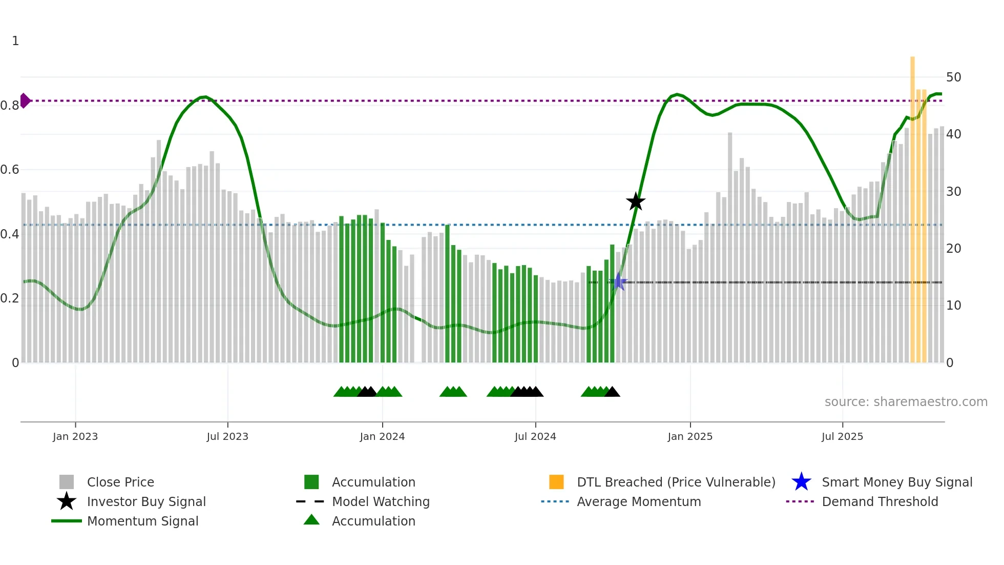 688400 weekly Smart Money chart