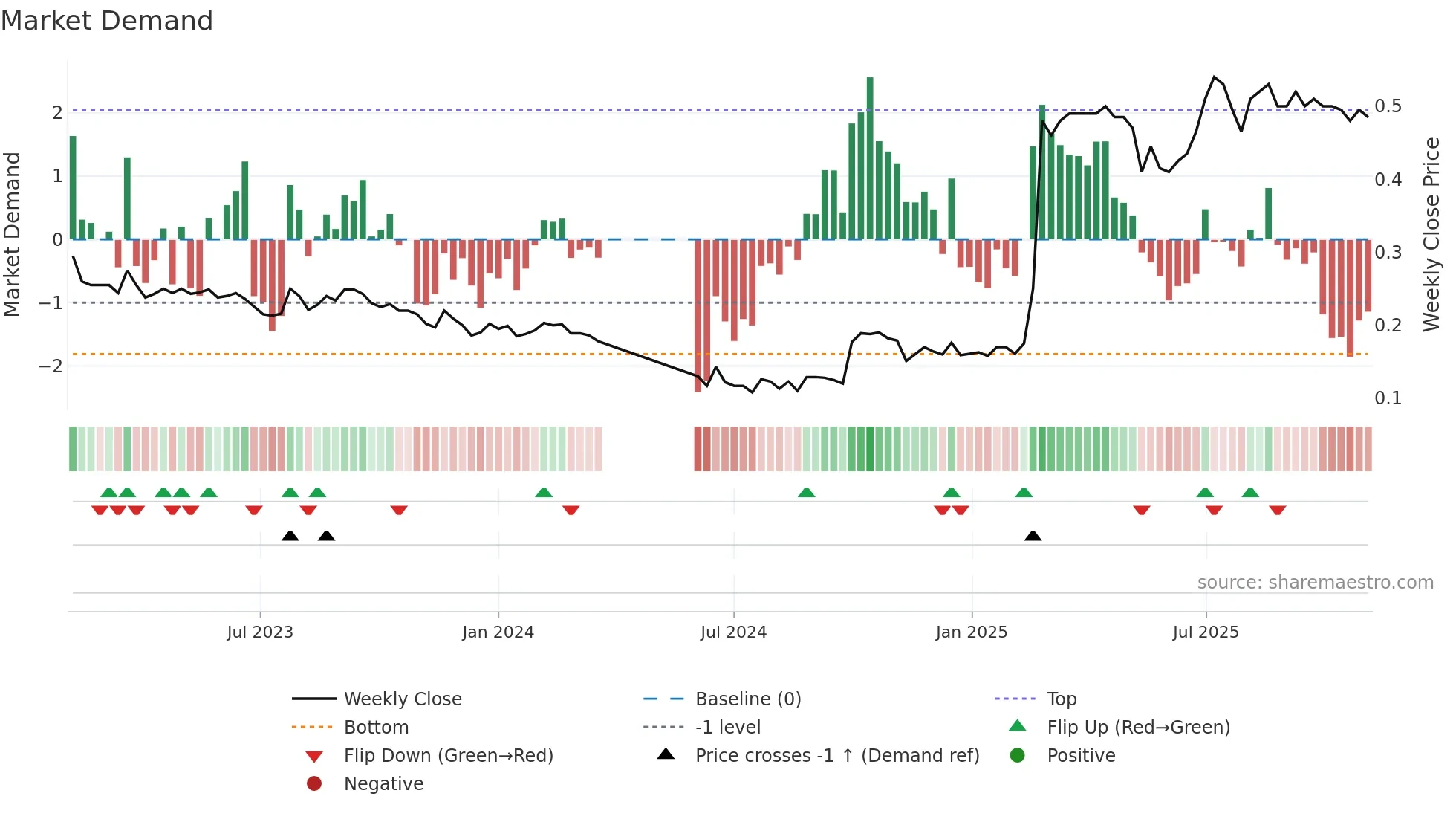 0622 weekly Market Demand chart
