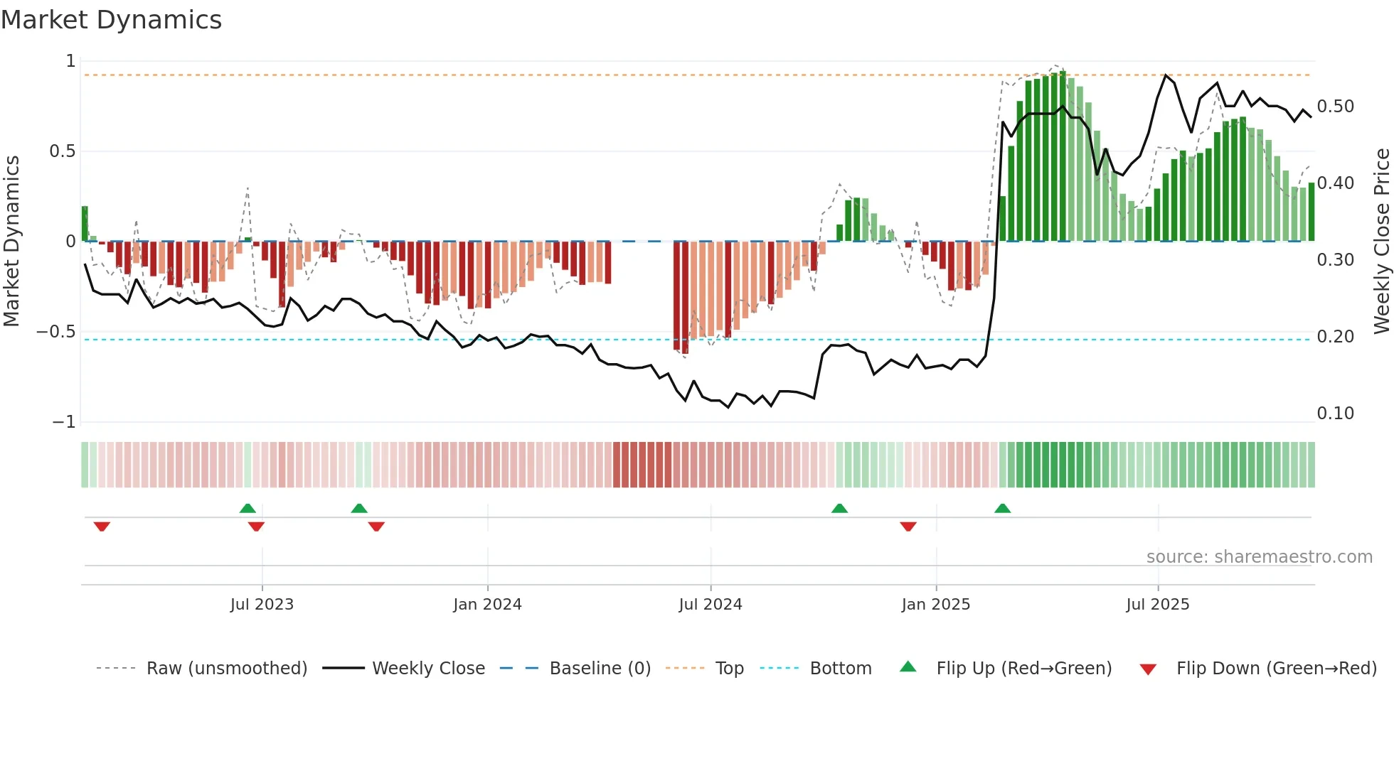 0622 weekly Market Dynamics chart