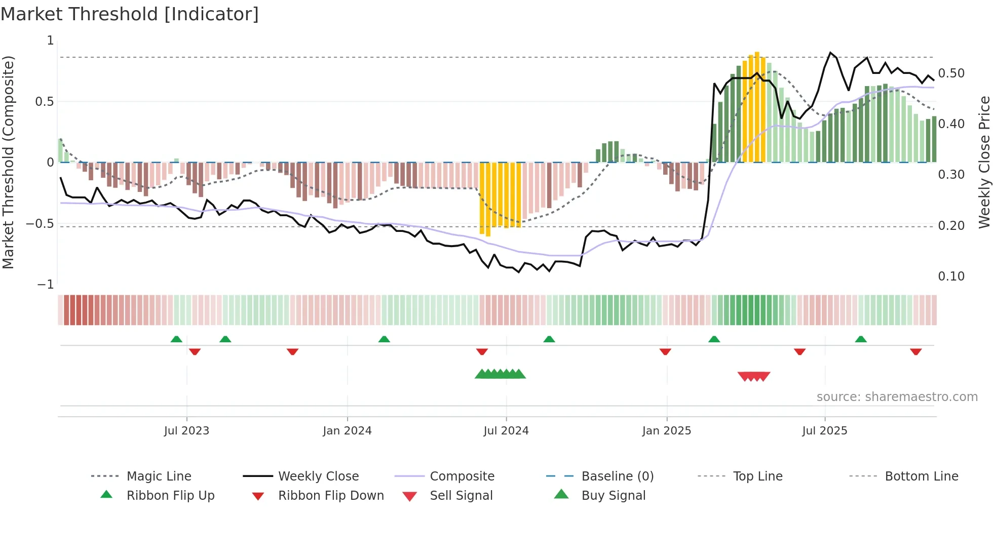 0622 weekly Market Threshold chart