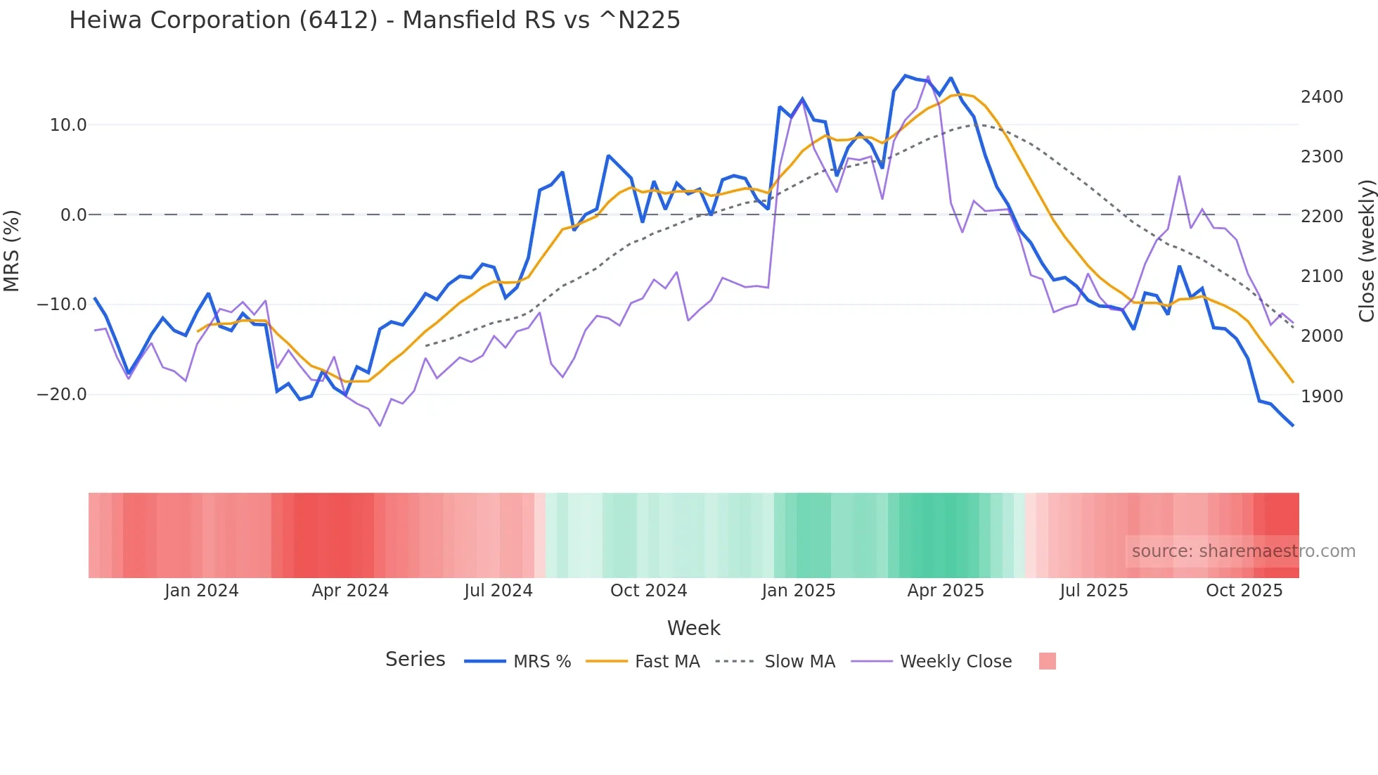 6412 Mansfield Relative Strength chart