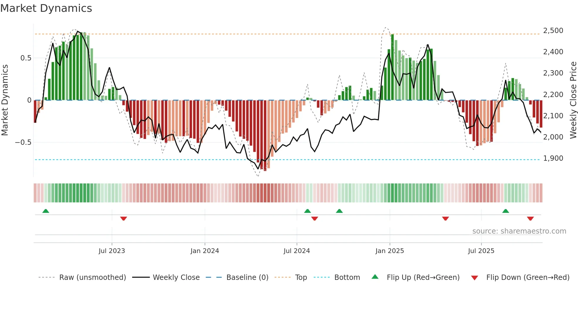 6412 weekly Market Dynamics chart