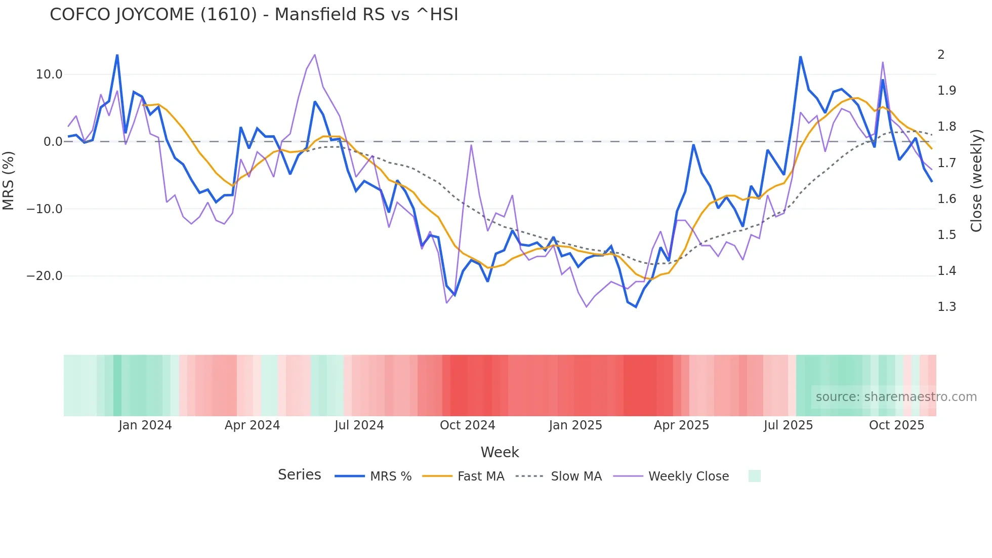 1610 Mansfield Relative Strength chart