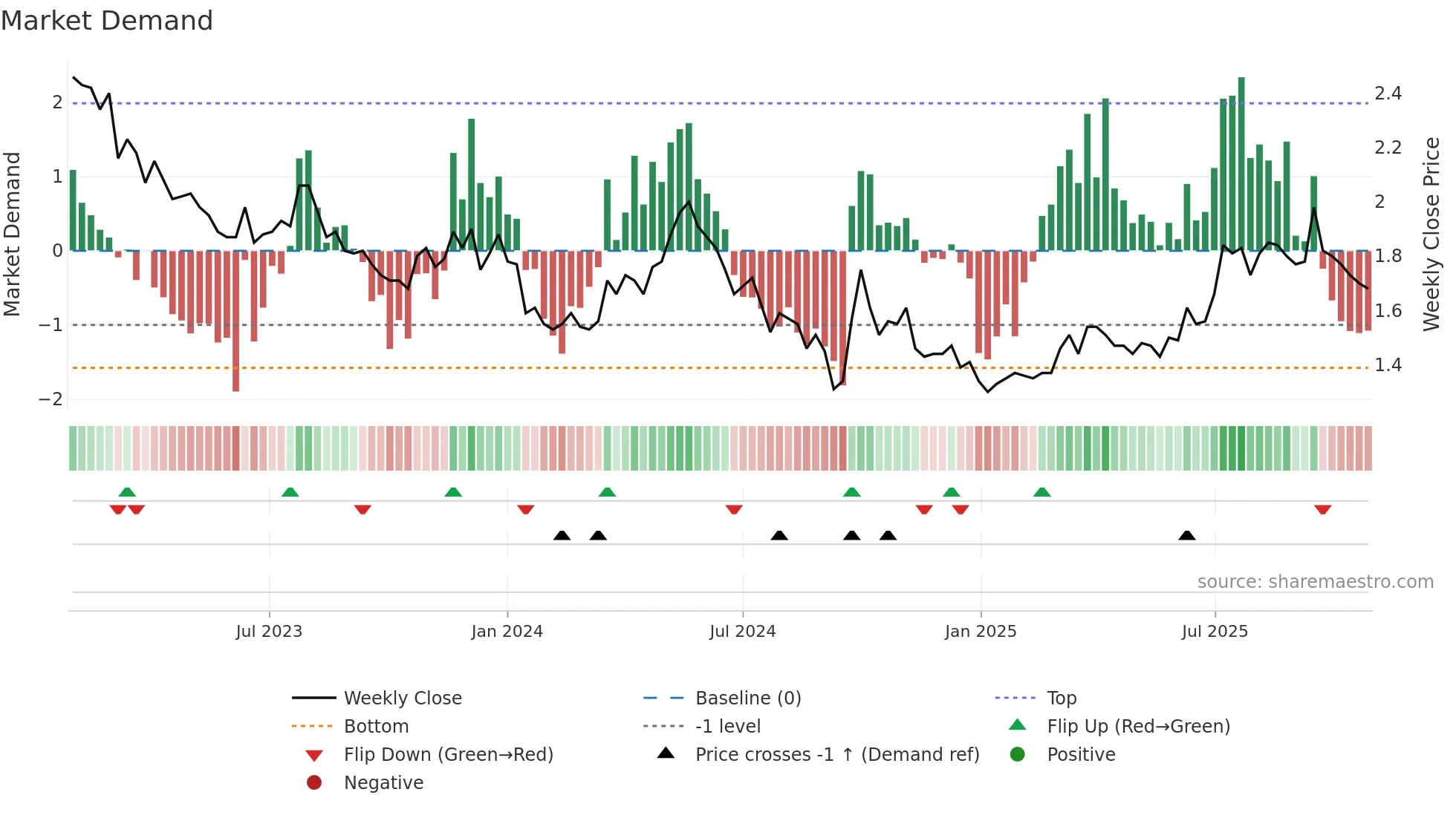 1610 weekly Market Demand chart