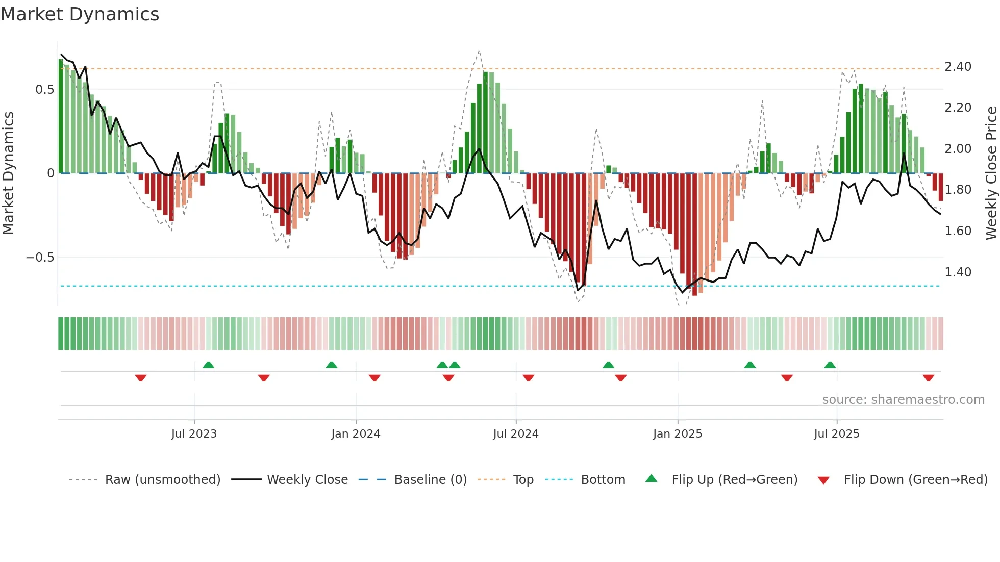1610 weekly Market Dynamics chart